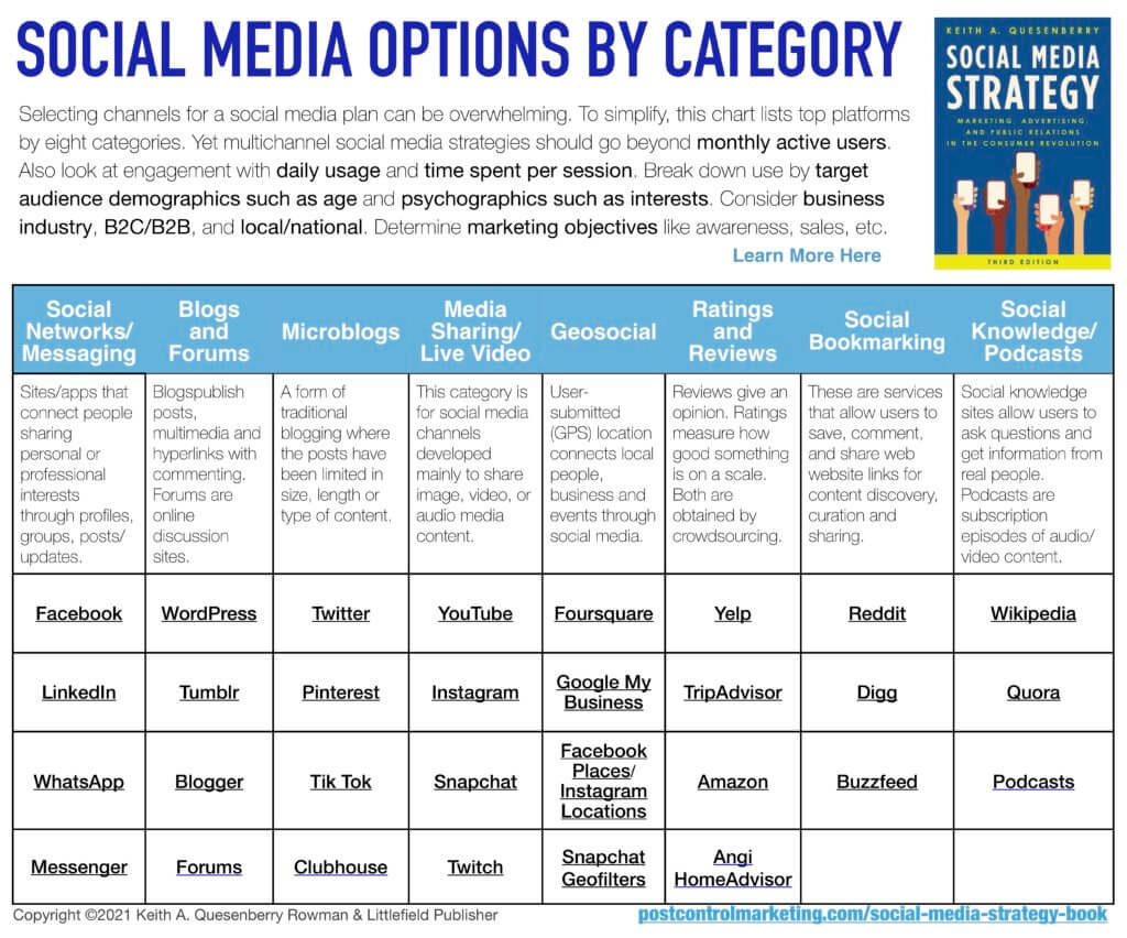 Social Media Update: Top Social Media Channels By Category - Keith A ...